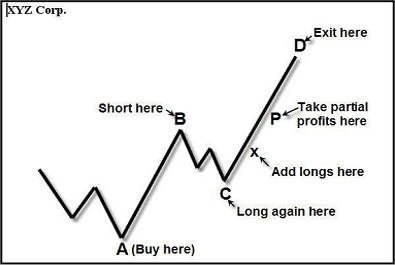 The Hidden Pivot Method for trading The Hidden Pivot Method for trading